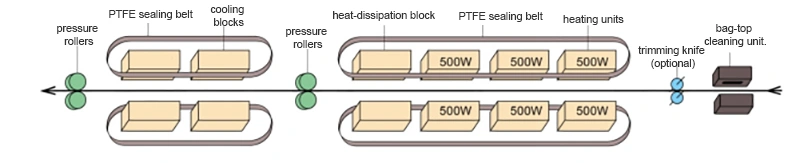 Конвейерные запайщики мешков из ПП/ПЭ​​