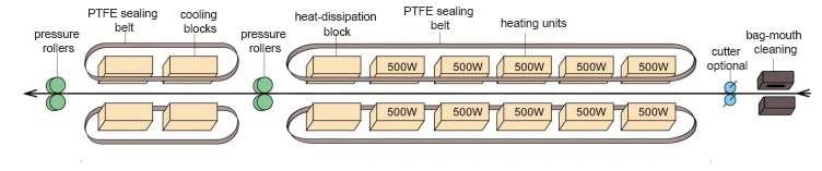 Конвейерные запайщики мешков из ПП/ПЭ​​