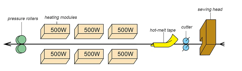 Конвейерный запайщик бумажных мешков с функцией зашивания