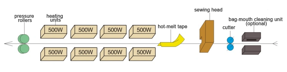 Конвейерный запайщик бумажных мешков с функцией зашивания