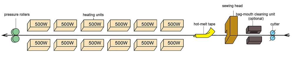 Конвейерный запайщик бумажных мешков с функцией зашивания