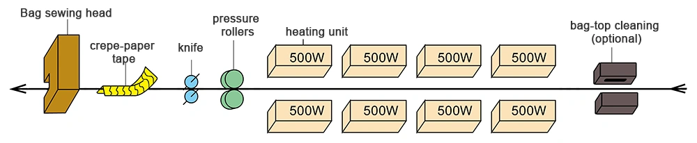 Конвейерный запайщик бумажных мешков с функцией зашивания