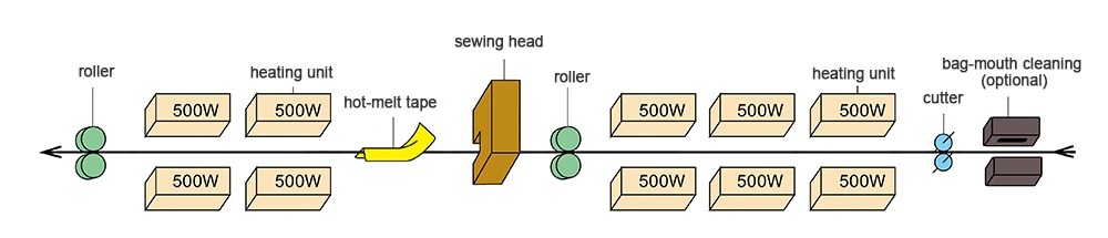 Конвейерный запайщик бумажных мешков с функцией зашивания