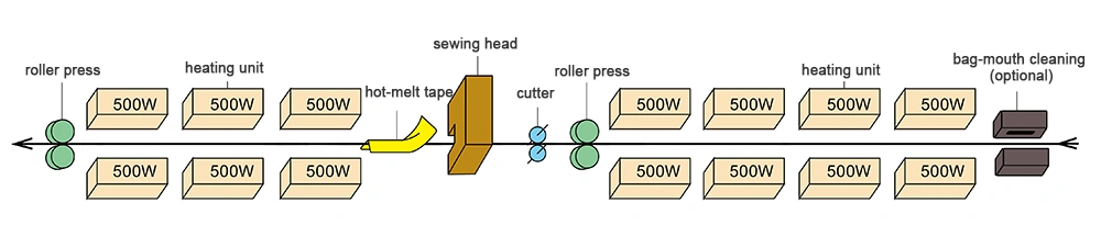 Конвейерный запайщик бумажных мешков с функцией зашивания