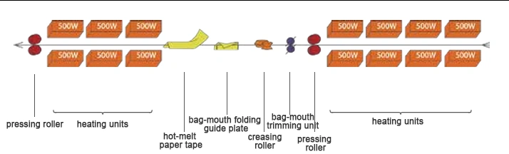 Конвейерный запайщик бумажных мешков с функцией зашивания