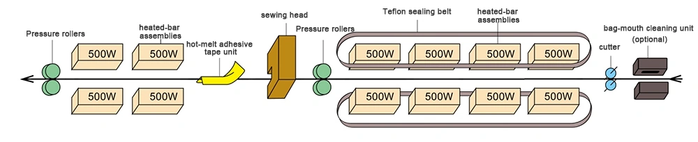 Конвейерные запайщики плетеных мешков с функцией зашивания